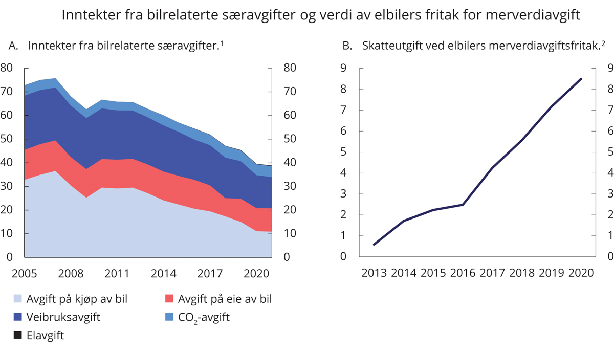Figur 8.13 Inntekter fra bilrelaterte særavgifter og verdi av elbilers fritak for merverdiavgift. Mrd. kroner