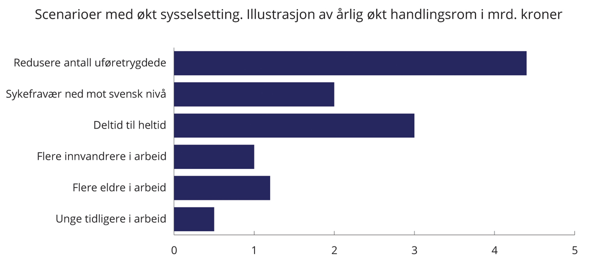 Figur 8.2 Scenarioer med økt sysselsetting. Illustrasjon av årlig økt handlingsrom i perioden 2022–2031. Mrd. 2021-kroner.