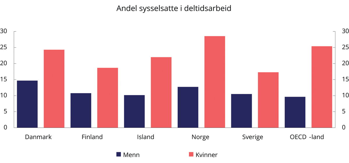 Figur 8.3 Andel sysselsatte i deltidsarbeid. Prosent. 2019