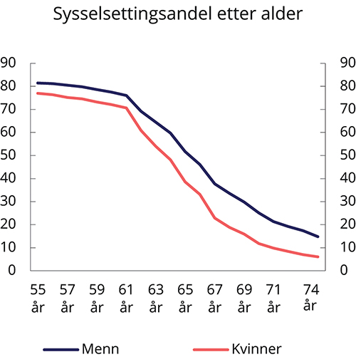 Figur 8.4 Andel sysselsatte i befolkningen per 4. kvartal 2019, etter kjønn og alder. Prosent