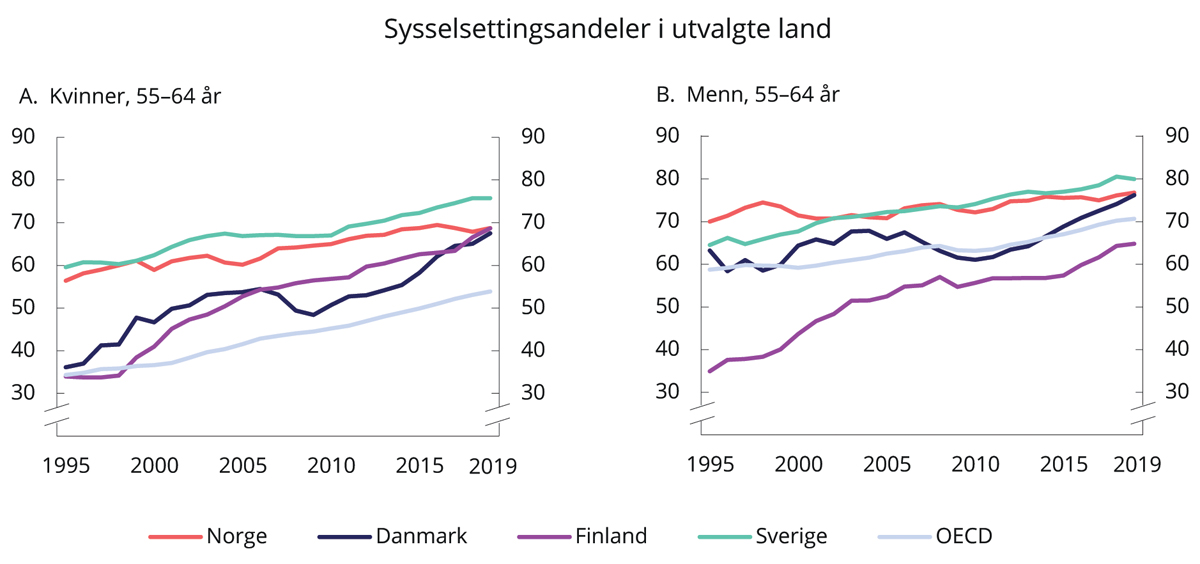 Figur 8.5 Sysselsettingsandeler i alderen 55–64 år i utvalgte land. Prosent