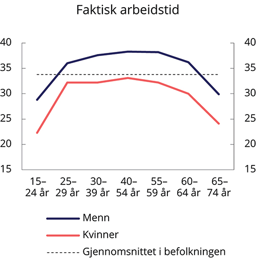 Figur 8.6 Faktisk arbeidstid per sysselsatt etter alder. Antall timer per uke. 2019