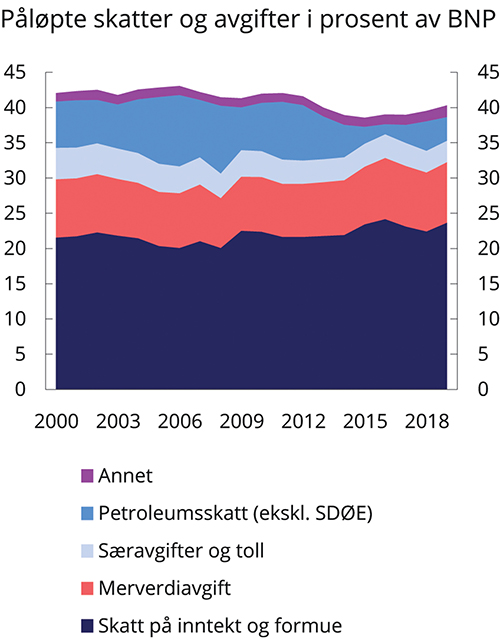 Figur 8.7 Påløpte skatter og avgifter i prosent av BNP.1 2000–2019
