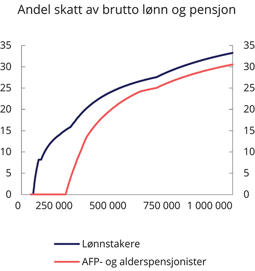 Figur 8.8 Andel skatt på ulike brutto inntektsnivå for lønnstakere og AFP- og alderspensjonister med 2020-regler.1 Prosent