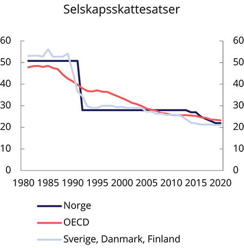 Figur 8.9 Utviklingen i selskapsskattesatser i perioden 1981–2020.1 Prosent