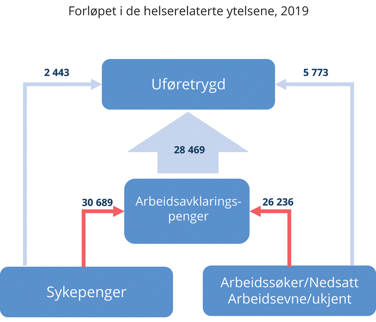 Figur 9.1 Forløpet i de helserelaterte ytelsene, 20191