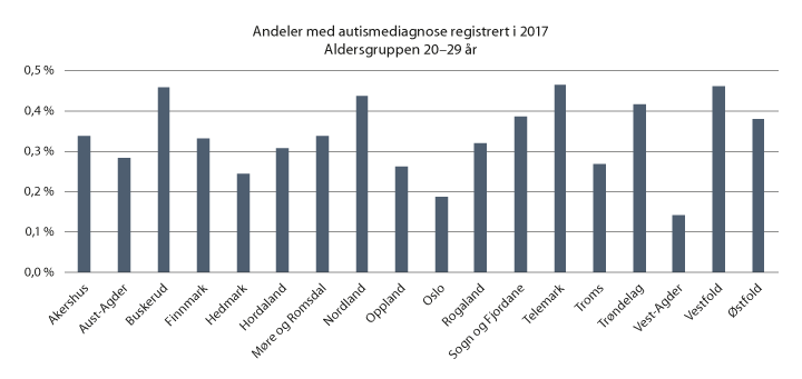 Figur 3.4 Andeler med autismediagnoser i aldersgruppen 20–29 år i 2017