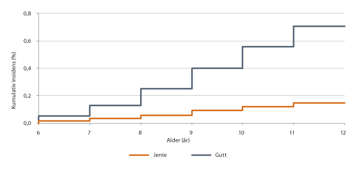 Figur 3.5 Andelen barn med diagnostisert tourette, fordelt på alder og kjønn