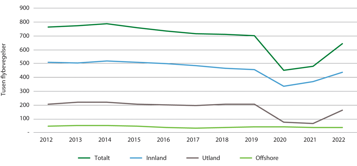 Figur 4.2 Antall flybevegelser ved norske lufthavner 2012–2022