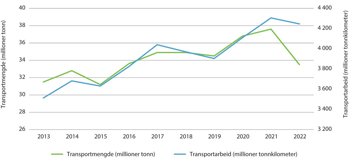 Figur 4.8 Godstrafikk med tog 2013–2022