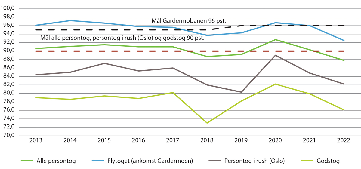 Figur 4.9 Utvikling i punktlighet for person- og godstog 2013–2022