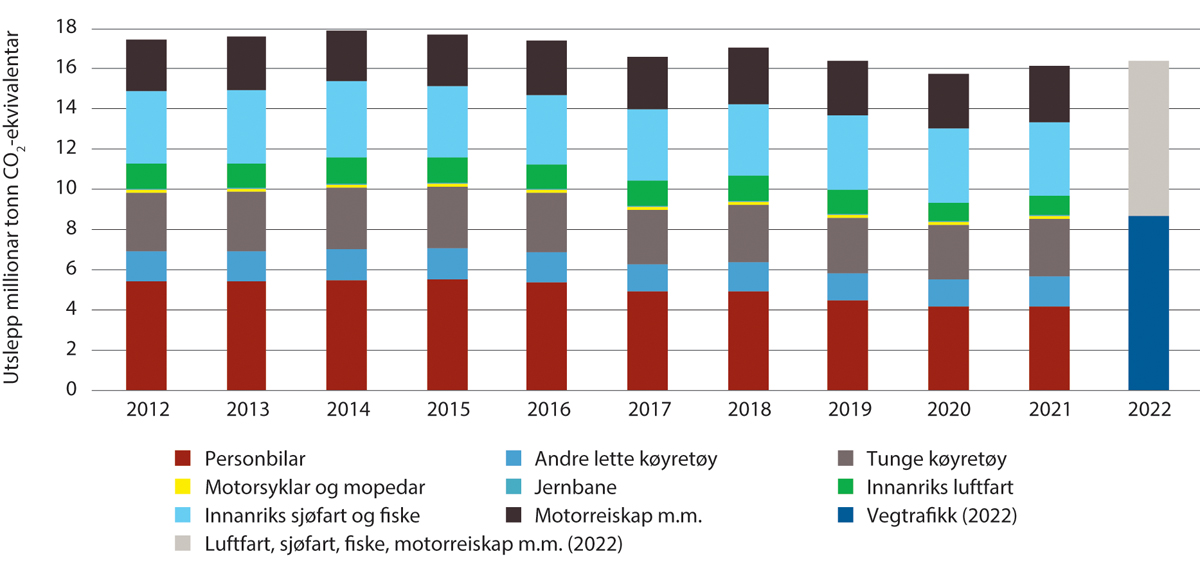Figur 5.1 Utslepp av klimagassar i transportsektoren 2012–2022 etter utsleppskjelde