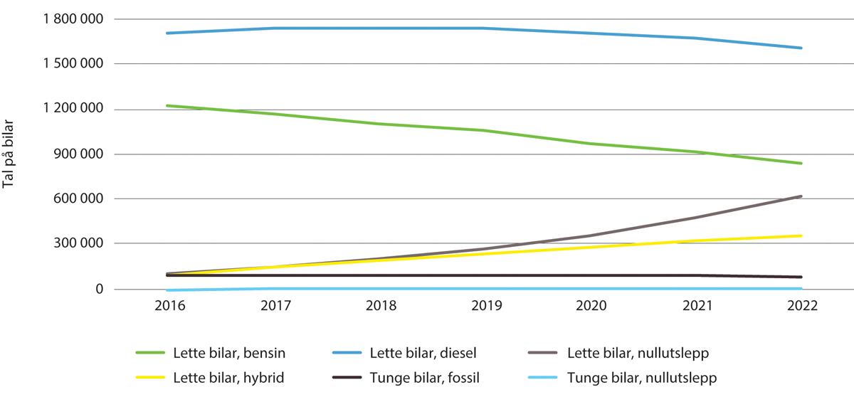 Figur 5.2 Registrerte køyretøy, etter statistikkvariabel, drivstofftype og år