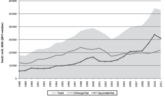 Figur 4.1 Norsk eksport av sjømat, 1988–2011