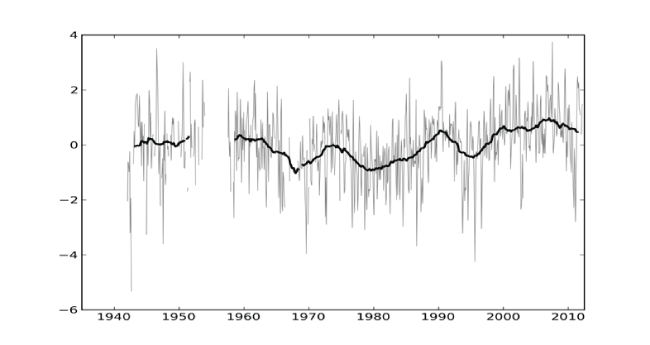 Figur 4.10 Kortperiodiske og langperiodiske temperatursvingninger i kystvannet ved Havforskningsinstituttets målestasjon utenfor Lista i Nordsjøen.