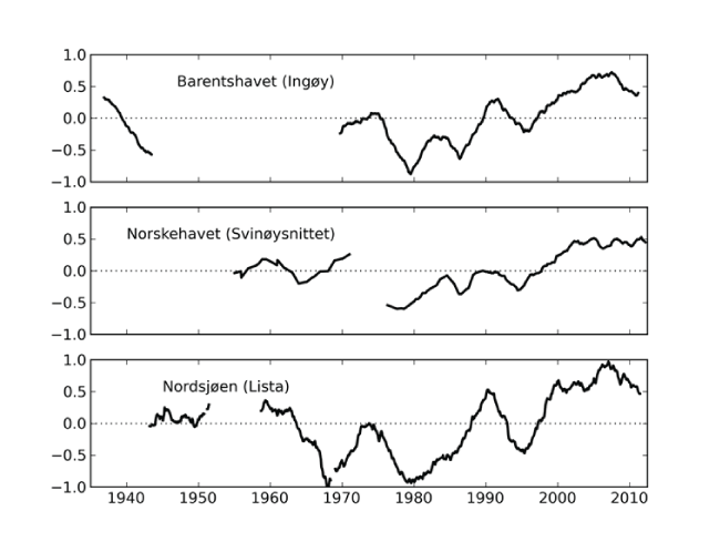 Figur 4.11 Langtidsutviklingen i temperatur for våre tre viktigste marine økosystemer, Nordsjøen, Norskehavet og Barentshavet.