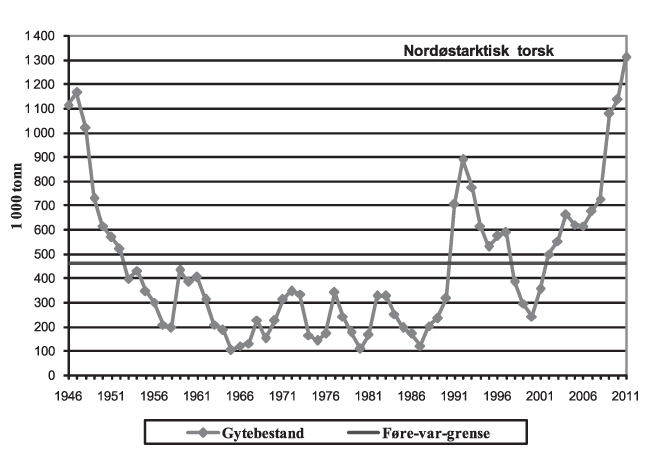 Figur 4.12 Gytebestand nordøstarktisk torsk