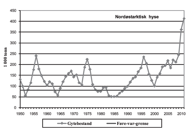 Figur 4.13 Gytebestand nordøstarktisk hyse.