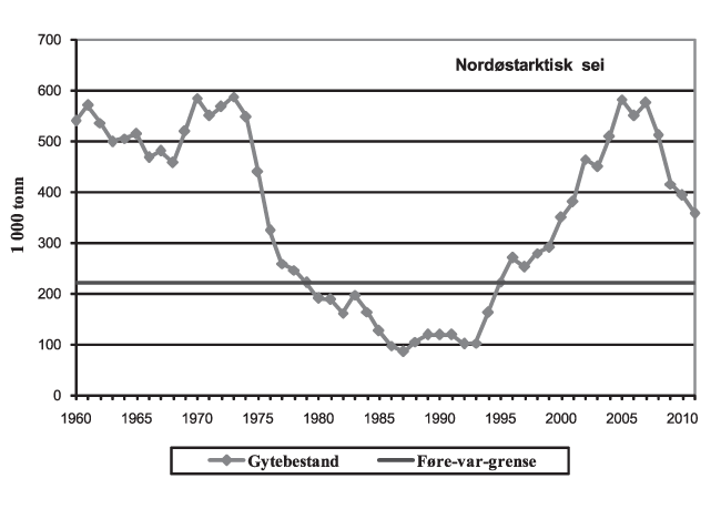 Figur 4.14 Gytebestand nordøstarktisk sei.