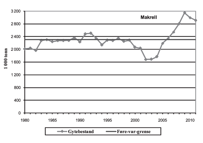 Figur 4.15 Gytebestand for makrell
