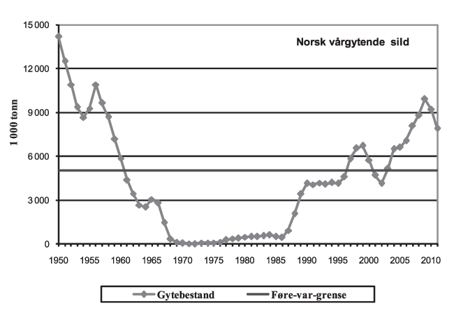 Figur 4.16 Gytebestand for norsk vårgytende sild