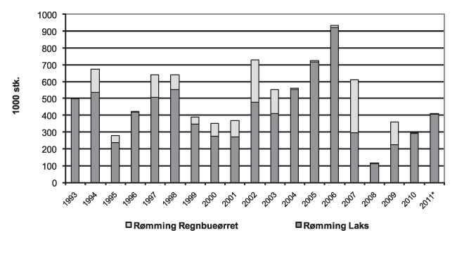 Figur 4.18 Innrapportert rømming av laks og regnbueørret 1993–2011.