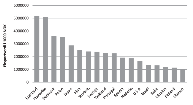 Figur 4.2 Norges viktigste eksportmarkeder i 2011