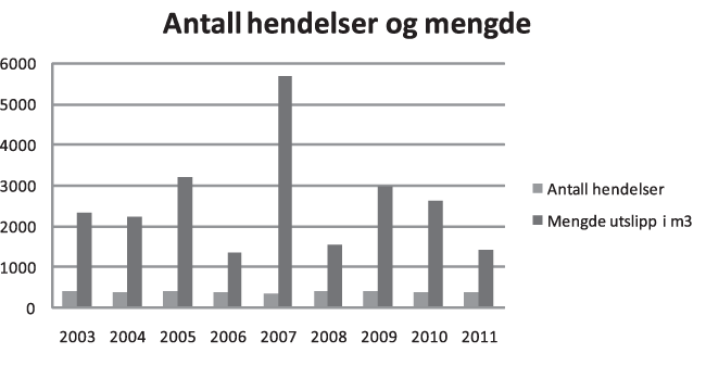 Figur 4.21 Antall hendelser 2003–2011 og utslippsmengde1.