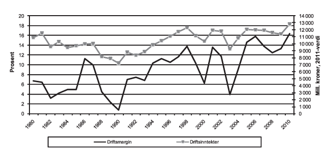 Figur 4.3 Utvikling i driftsmargin1 og totale driftsinntekter for fartøy i størrelsen 8 meter og over, 1980–20102