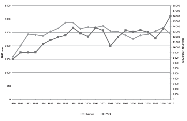 Figur 4.4 Samlet landet kvantum og førstehåndsverdi norske fartøy 1990–2011 (ekskl. tang og tare).