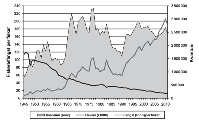Figur 4.5 Utvikling i fangst, antall fiskere og fangst per fisker, 1945–2010