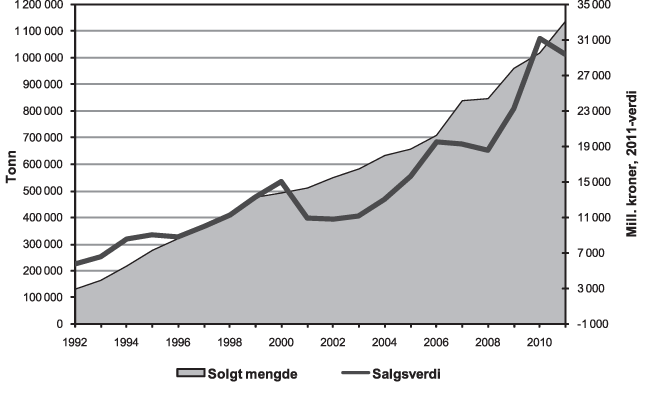 Figur 4.6 Totalt solgt mengde og førstehåndsverdi av fisk i havbruksnæringen 1992–20111)