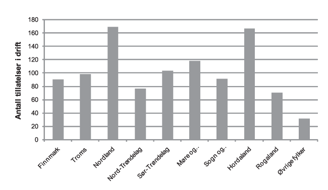 Figur 4.7 Antall matfisktillatelser i drift med produksjon av laks, regnbueørret og ørret i 2011, fordelt på fylke/region.