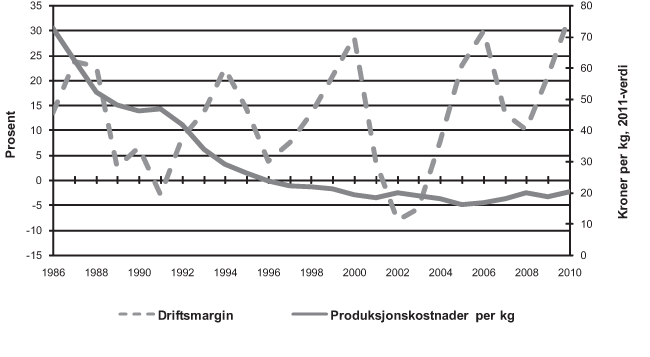 Figur 4.8 Gjennomsnittlig driftsmargin og gjennomsnittlig produksjonskostnad per kilo. Laks og regnbueørret. 1986–2010.