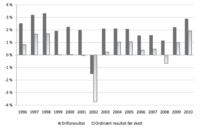 Figur 4.9 Ordinært resultat1 før skatt og driftsresultat (pst. av driftsinntekter) i konsumindustrien, veid gjennomsnitt.