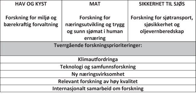 Figur 6.1 Forskningsområder under Fiskeri- og kystdepartementet