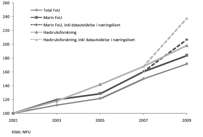 Figur 6.2 Utviklingen i utgifter til total FoU, marin FoU og FoU med relevans for havbruk i perioden 2001-2009. Normalisert til 100 i 2001.