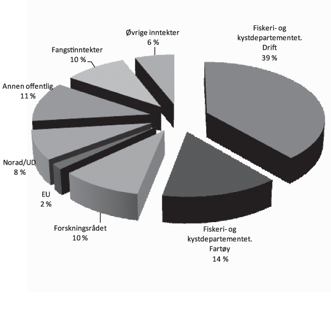 Figur 6.3 Oversikt over Havforskningsinstituttets inntekter 2011