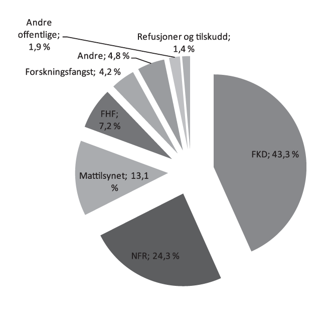 Figur 6.4 Oversikt over inntektene til NIFES i 2011