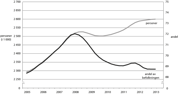 Figur 3.1 Sysselsetting, vist som antall sysselsatte personer og som andel av befolkningen.