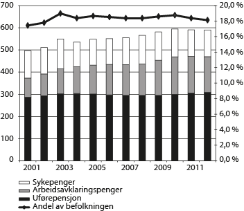 Figur 3.4 Antall mottakere av sykepenger, arbeidsavklaringspenger1 og uførepensjon (venstre akse) og mottakere av disse ytelsene som andel av befolkningen 18-66 år (høyre akse), justert for dobbelttellinger. Antall i tusen. Andel i pst. Tall ved utgangen av ...