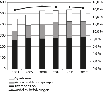 Figur 3.5 Estimat på antall tapte årsverk1 knyttet til mottak av helserelaterte ytelser (venstre akse) og som andel av befolkningen 18-66 år (høyre akse). Antall i tusen. Andel i pst. Årsgjennomsnitt 2001, 2005, 2009 -2012.