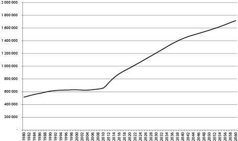 Figur 3.6 Utviklingen i antall alderspensjonister i folketrygden. Tusen. Historiske tall 1980–2012. Framskrivinger 2013–2050.
