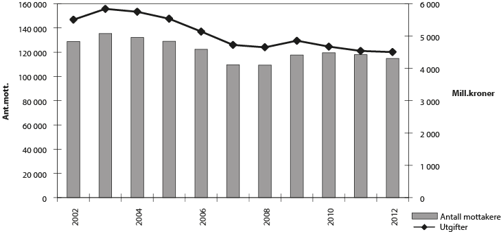 Figur 3.8 Utgifter til økonomisk sosialhjelp (2012-kroner) og antall stønadsmottakere 2002–2012. Tall for 2003 og 2004 inkluderer mottak av introduksjonsstønad for nyankomne innvandrere.