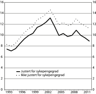 Figur 6.1 Antall sykepengedager betalt av folketrygden pr. sysselsatt lønnstaker