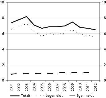 Figur 6.2 Utviklingen i sykefraværsprosenten. Årstall 2001–2012.
