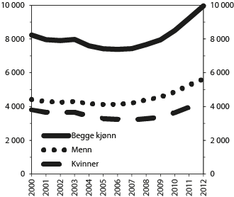 Figur 6.4 Antall mottakere av uførepensjon under 30 år ved utgangen av året.