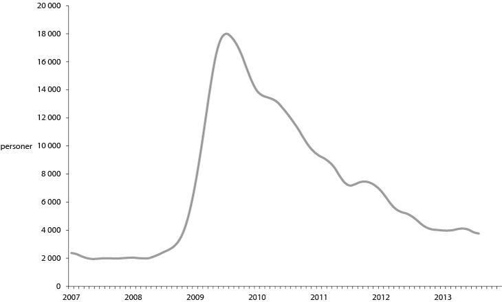 Figur 6.5 Utvikling i antall permitterte (helt og delvis), 2007–2013, trend