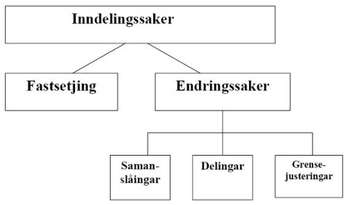 Figur med ulike typar inndelingssaker