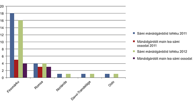 Govus 1.2 Galle sámi mánáidgárddi ja mánáidgárddi sámi ossodagain 2011:s ja 2012:s.